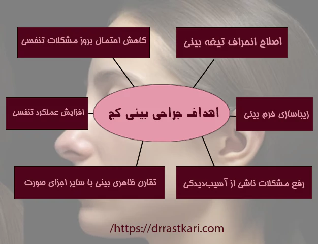 اهداف جراحی بینی کج