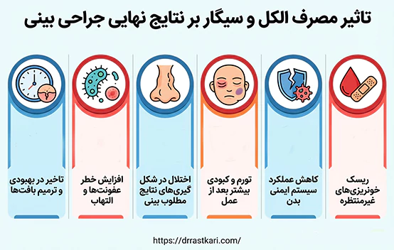 تاثیر مصرف الکل و سیگار بر نتایج نهایی جراحی بینی تاثیر مصرف الکل و سیگار بر نتایج نهایی جراحی بینی